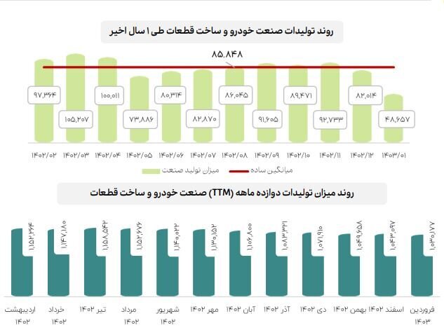 گزارش مقادیر تولید، مبالغ فروش و مصرف انرژی صنایع مهم بازار سرمایه در فروردین‌ماه ۱۴۰۳ منتشر شد