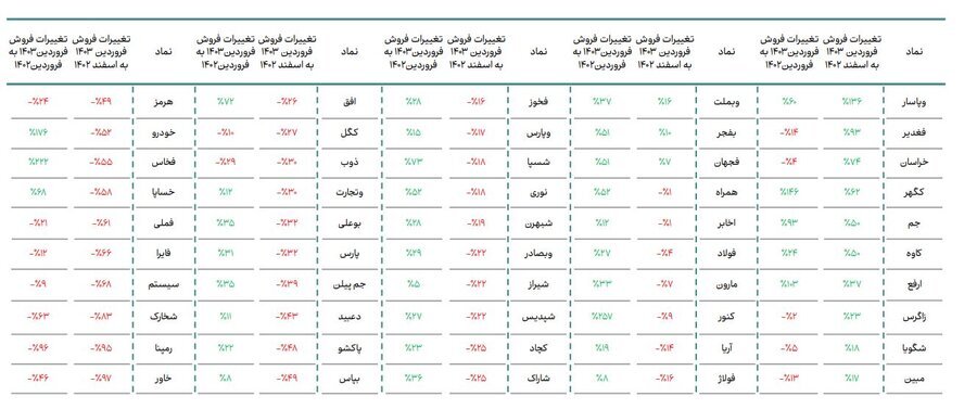 گزارش مقادیر تولید، مبالغ فروش و مصرف انرژی صنایع مهم بازار سرمایه در فروردین‌ماه ۱۴۰۳ منتشر شد
