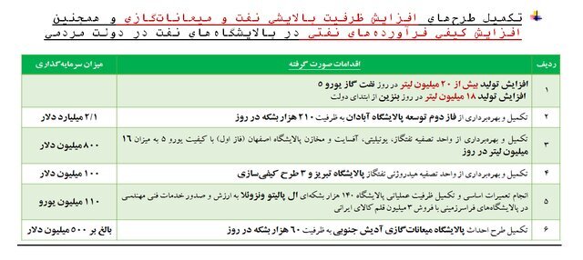 افزایش کیفی فرآورده‌های نفتی در پالایشگاه‌های نفت در دولت مردمی