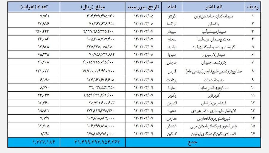۲۲ ناشر بیش از ۳ هزار و ۴۶۶ میلیارد تومان سود واریز کردند