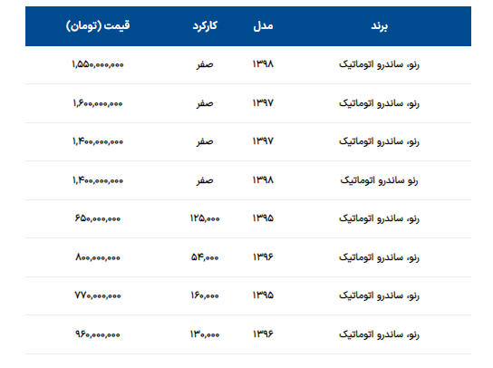 قیمت رنو ساندرو دست دوم در بازار+ جدول