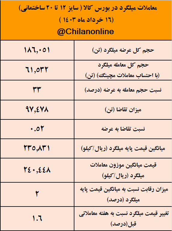 میلگرد مجدداً به کانال ۲۴ هزار تومانی برگشت/ نتیجه معاملات میلگرد در بورس کالا