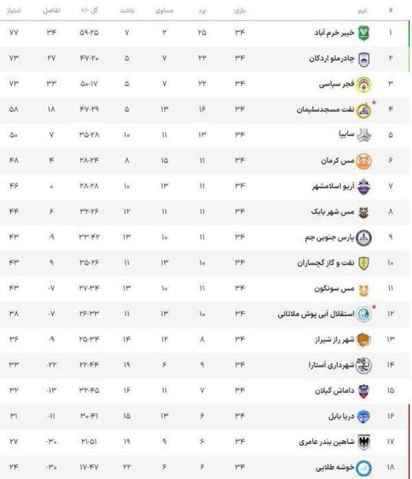 هفته پایانی لیگ یک؛ جشن قهرمانی خیبر، صعود چادرملو و سقوط دریای بابل