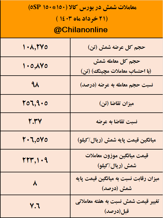 نخستین واکنش بازار به محدودیت‌های برقی فولادسازان/ نتیجه معاملات شمش فولادی در بورس کالا