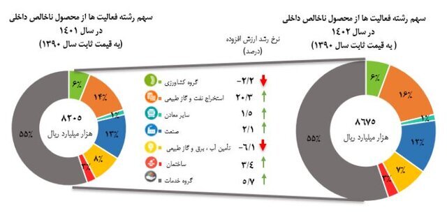 رشد ۵.۷ درصدی محصول ناخالص داخلی