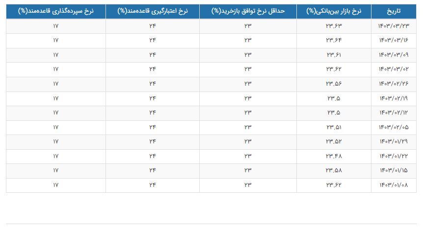 نرخ بهره بین بانکی کاهش یافت