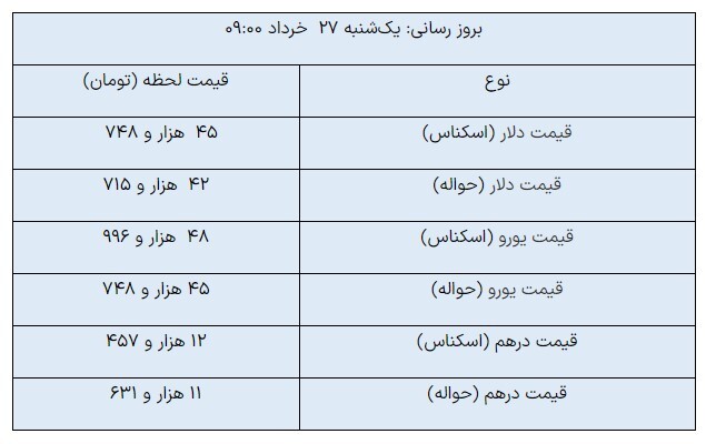 قیمت روز ارز‌های مبادله‌ای/ دلار رشد کرد