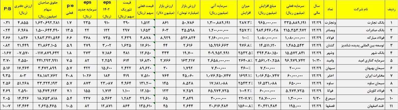 تحلیلی از افزایش سرمایه