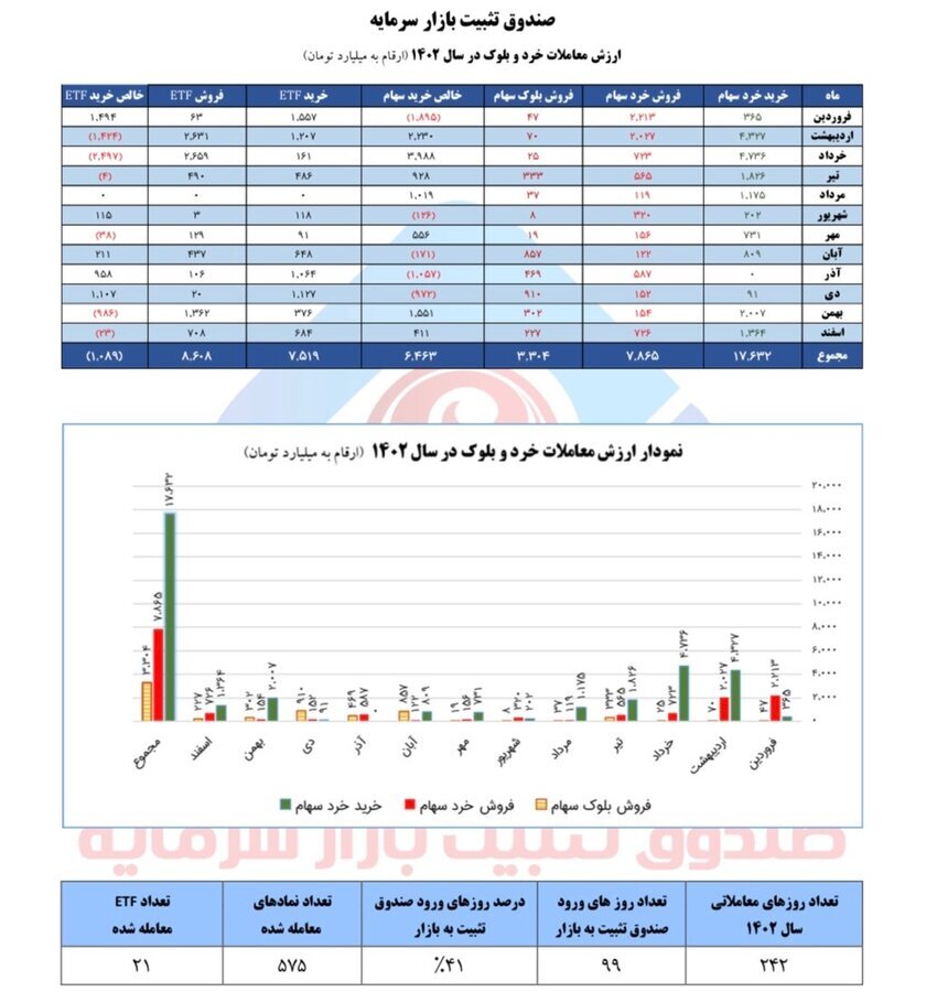 حمایت ۱۷.۶ و خرید خالص ۶.۴ همتی صندوق تثبیت از بازار سرمایه در سال ۱۴۰۲