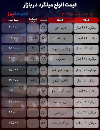 قیمت میلگرد یکشنبه ۶ خرداد ۱۴۰۳/ خیز بازار آغاز شد + جدول