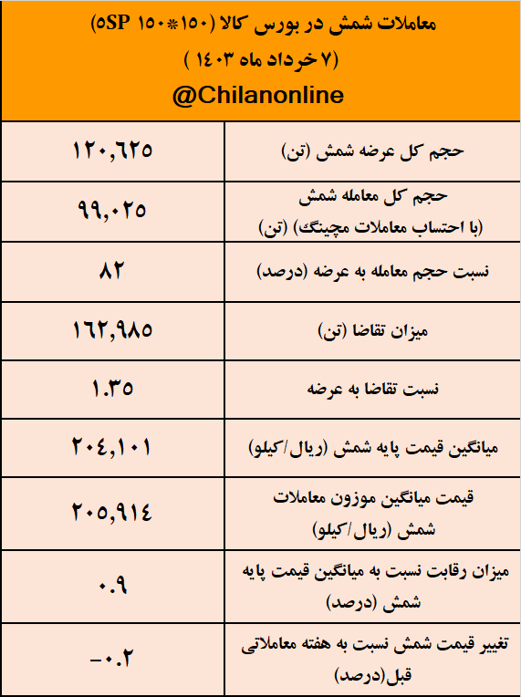 استقبال ۸۲ درصدی از شمش ۲۰۶۰۰ تومانی/ نتیجه معاملات شمش فولادی در بورس کالا
