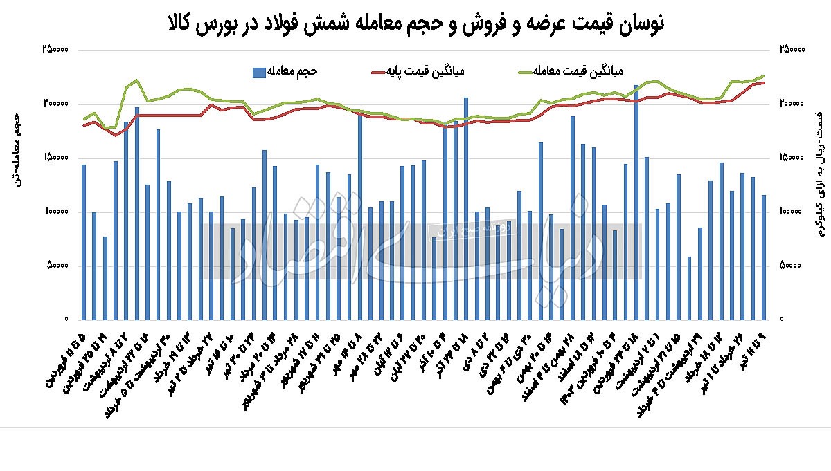 رونق رینگ فولاد در آستانه تعیین رئیس