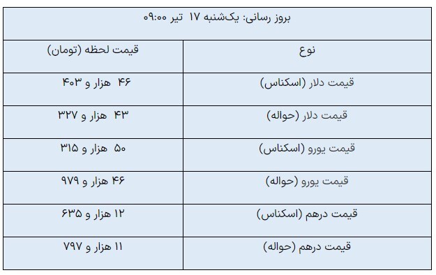 قیمت روز ارز‌های مبادله‌ای/ دلار رشد کرد