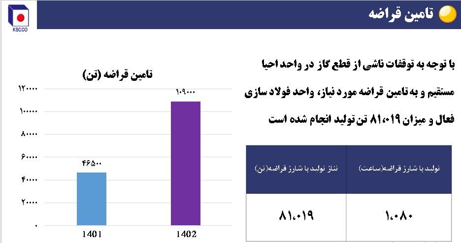 ریز نمرات فولاد خراسان در حوزه تأمین، تولید، فروش و سودآوری + نمودار