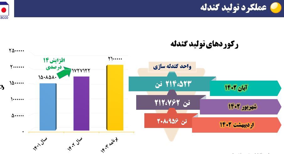 ریز نمرات فولاد خراسان در حوزه تأمین، تولید، فروش و سودآوری + نمودار
