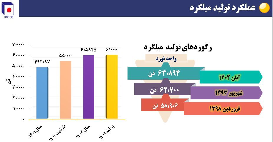 ریز نمرات فولاد خراسان در حوزه تأمین، تولید، فروش و سودآوری + نمودار