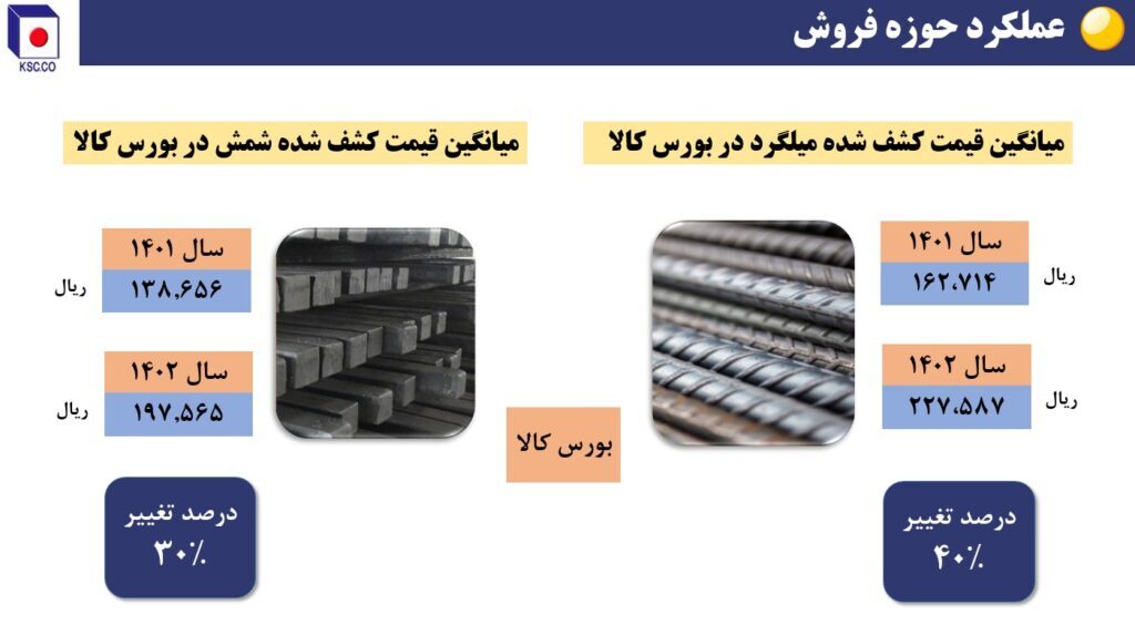 ریز نمرات فولاد خراسان در حوزه تأمین، تولید، فروش و سودآوری + نمودار