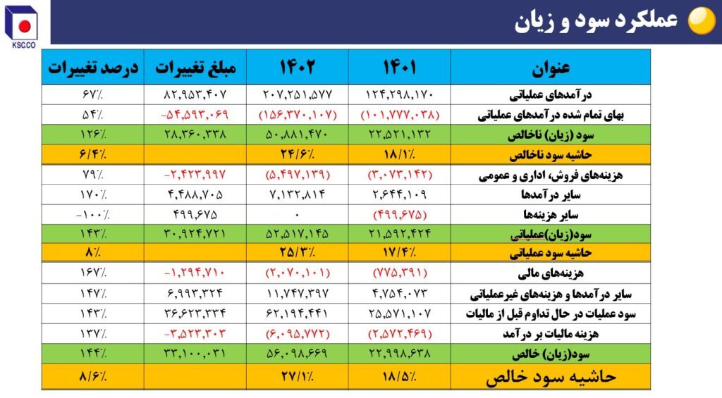 ریز نمرات فولاد خراسان در حوزه تأمین، تولید، فروش و سودآوری + نمودار