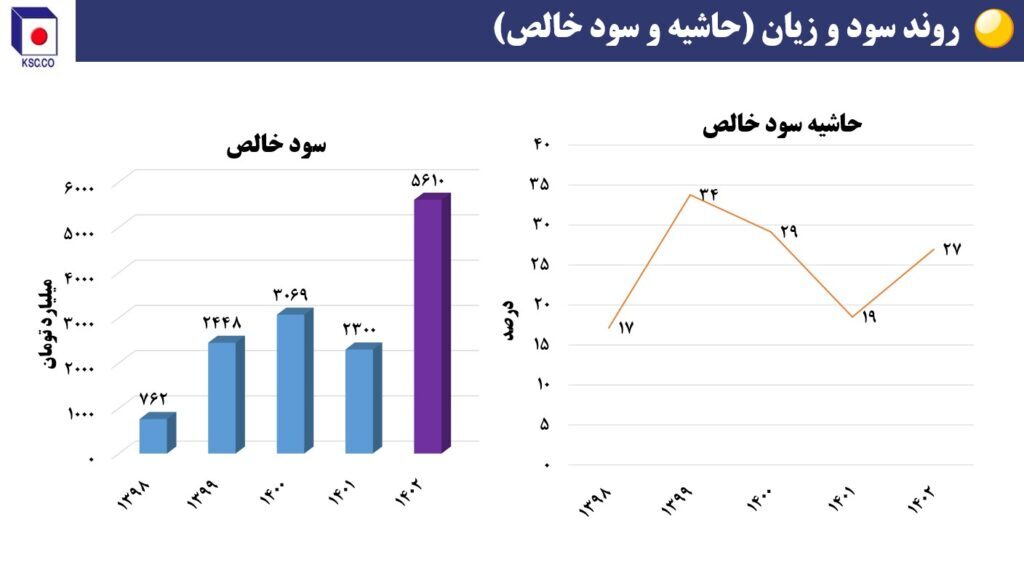 ریز نمرات فولاد خراسان در حوزه تأمین، تولید، فروش و سودآوری + نمودار