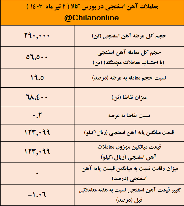 قطعی برق فولادسازان، بازار آهن اسفنجی را به رکود برد/ نتیجه معاملات آهن اسفنجی در بورس کالا