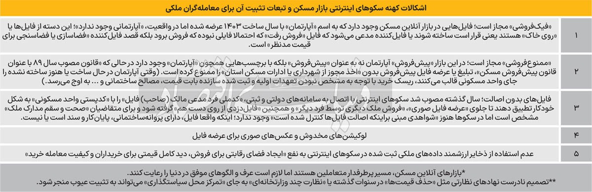 املاک ممنوعه در بازار آنلاین/ چرا عرف و تجربه جهانی بازار‌های آنلاین مسکن در سکو‌های ایرانی دیده نمی‌شود؛ مشکل رگولاتور یا ضعف اپراتور/ ظرفیت طلایی مسکن آنلاین برای «تنظیم قیمت» چیست؟