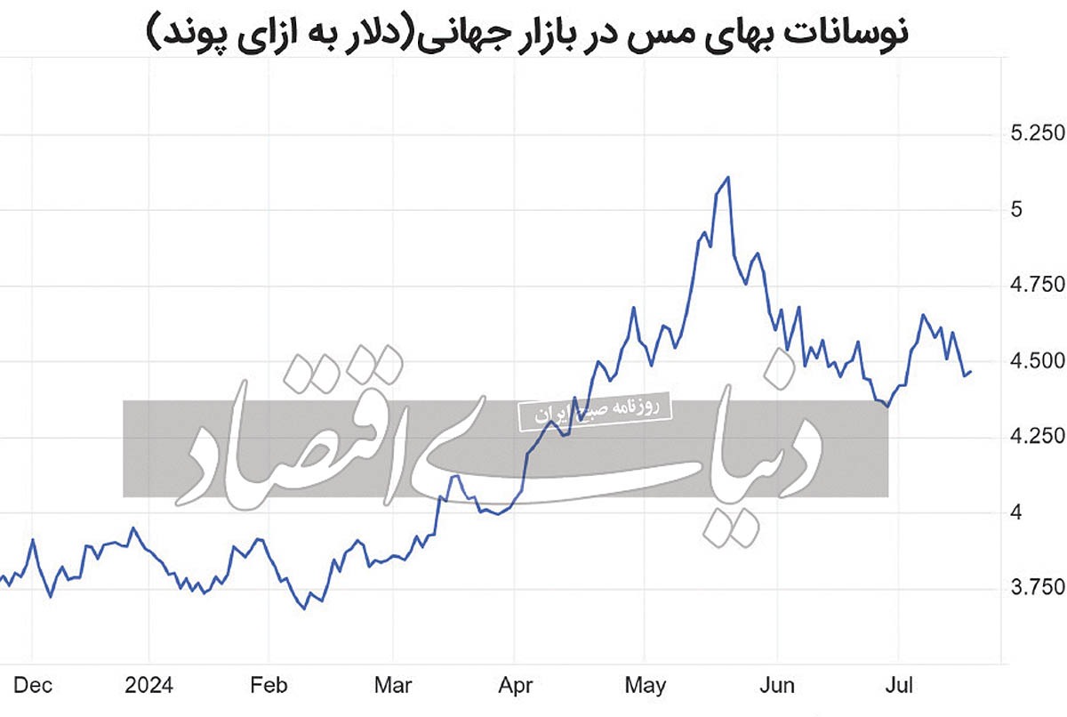 رمزگشایی از فرود آرام بهای مس