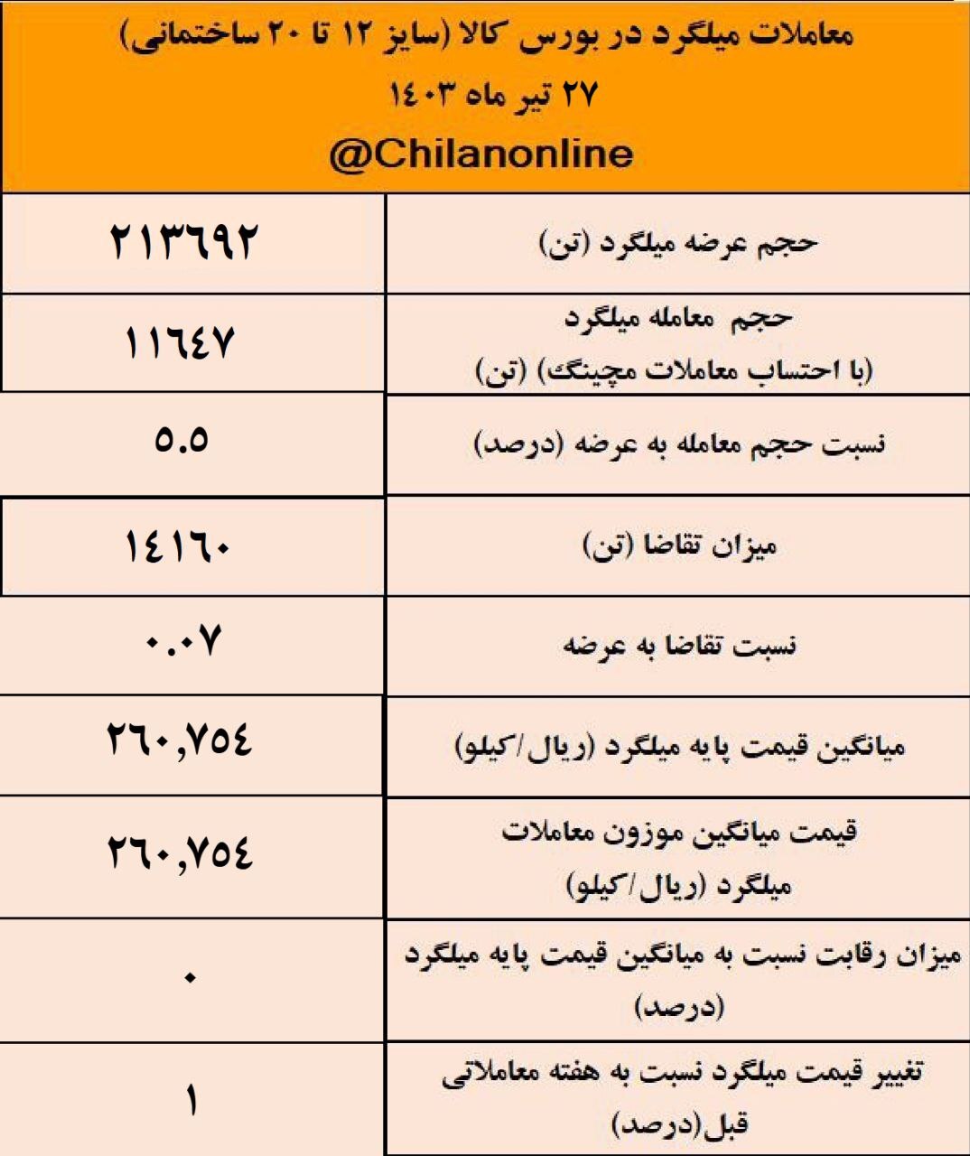 فقط ۵.۵ درصد میلگرد ۲۶ هزار تومانی را خریدند/ نتیجه معاملات میلگرد در بورس کالا