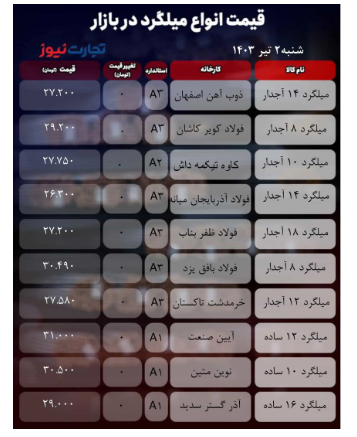 قیمت میلگرد امروز ۰۲ تیر ۱۴۰۳ + جدول