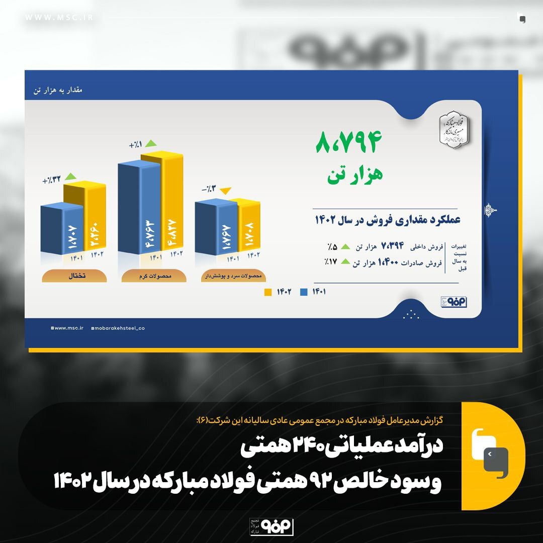 درآمد عملیاتی ۲۴۰ همتی و سود خالص ۹۲ همتی فولاد مبارکه در سال ۱۴۰۲/ بازده ۴۰ درصدی سهام این شرکت و بهترین بازار برای سرمایهگذاری در سال گذشته درآمد عملیاتی ۲۴۰ همتی و سود خالص ۹۲ همتی فولاد مبارکه در سال ۱۴۰۲/ بازده ۴۰ درصدی سهام این شرکت و بهترین بازار برای سرمایهگذاری در سال گذشته