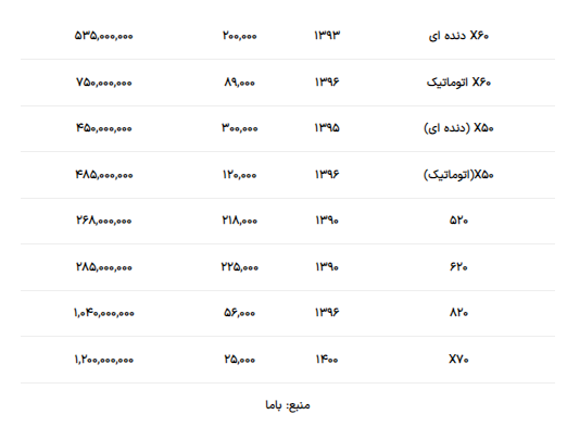 جدول قیمت لیفان در بازار تهران