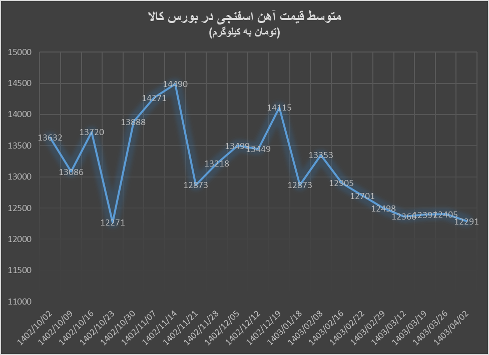 کاهش تقاضا در معاملات آهن اسفنجی و کنسانتره سنگ آهن