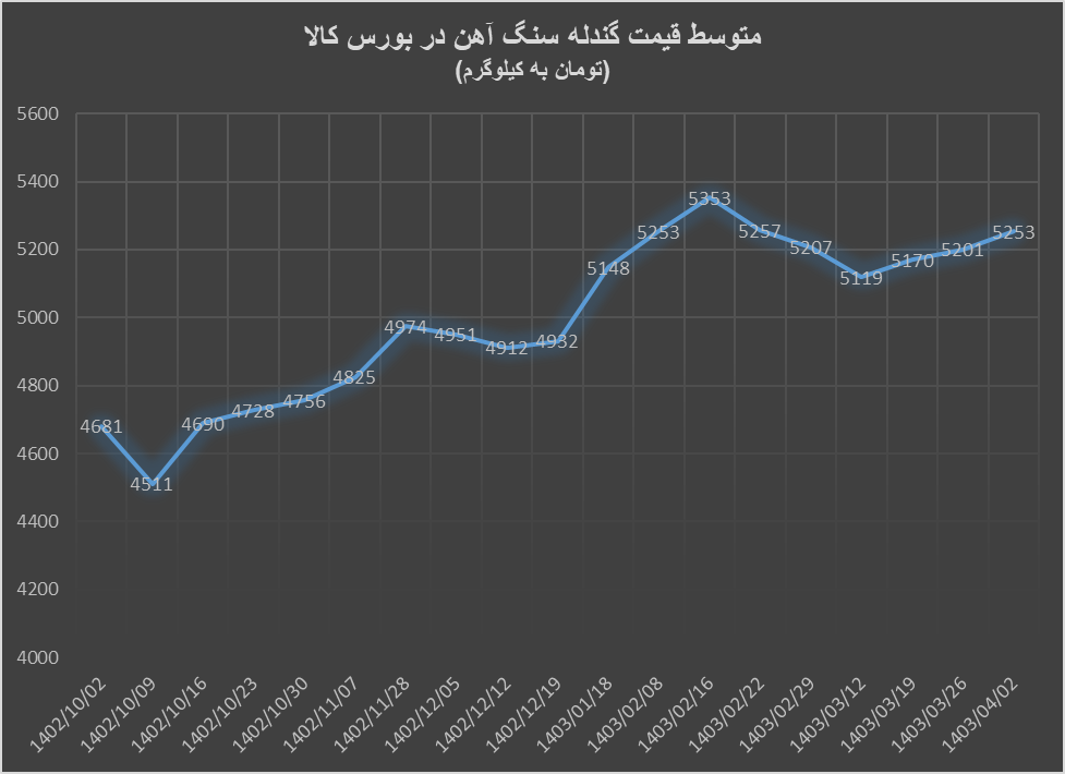 کاهش تقاضا در معاملات آهن اسفنجی و کنسانتره سنگ آهن
