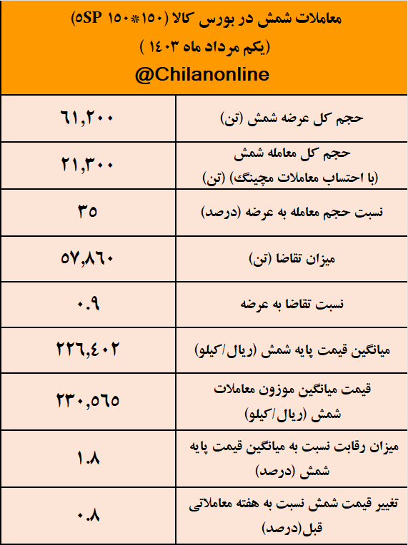 اثر قطعی برق نوردکاران به بورس رسید/ نتیجه معاملات شمش فولادی در بورس کالا