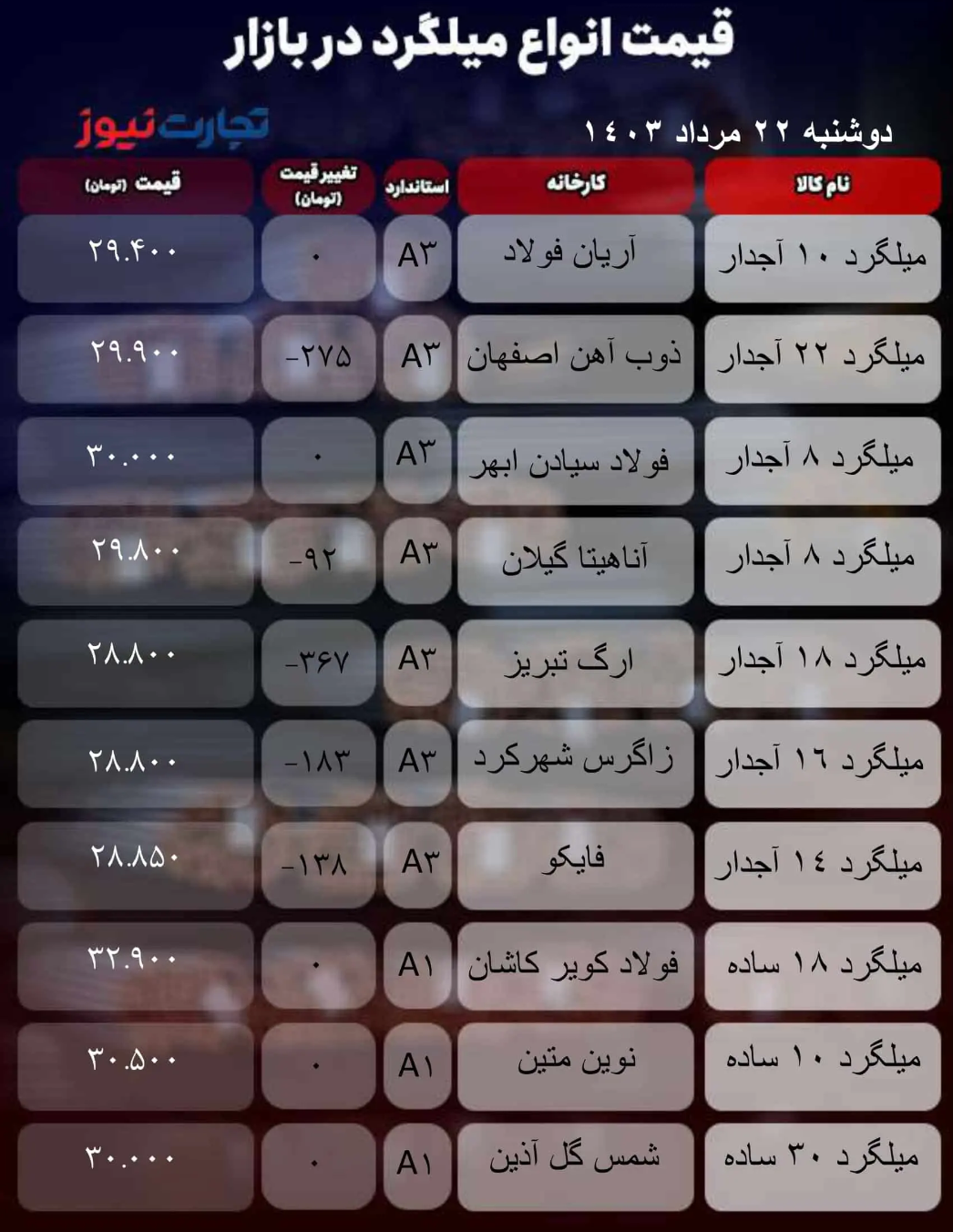 قیمت میلگرد امروز ۲۲ مرداد ۱۴۰۳/ افسار بازار به دست دلار افتاد + جدول
