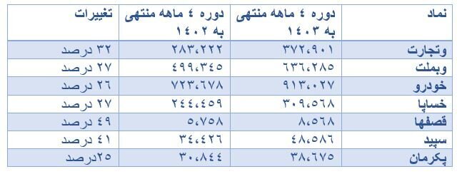 روند عملکرد مالی ۲۱۰ شرکت تولیدی بورسی در بهار امسال/ اثر قیمت‌گذاری دستوری و ناترازی انرژی بر حاشیه سود/ حاشیه سود خالص شرکت‌های بورسی به ۱۱ درصد رسید