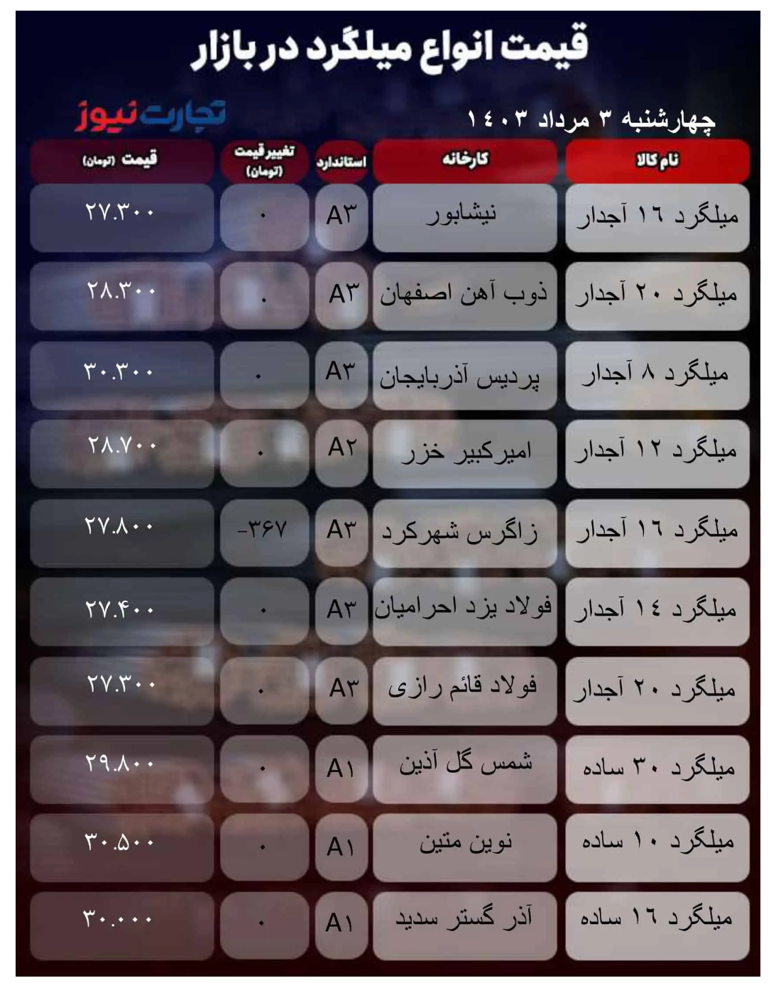 قیمت میلگرد امروز ۳ مرداد ۱۴۰۳ + جدول