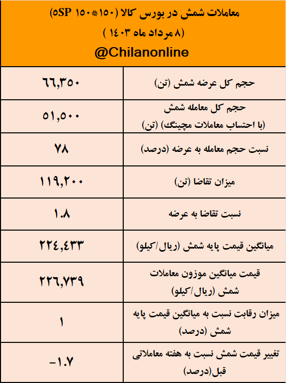 کاهش ۱.۷ درصدی قیمت شمش/ نتیجه معاملات شمش فولادی در بورس کالا