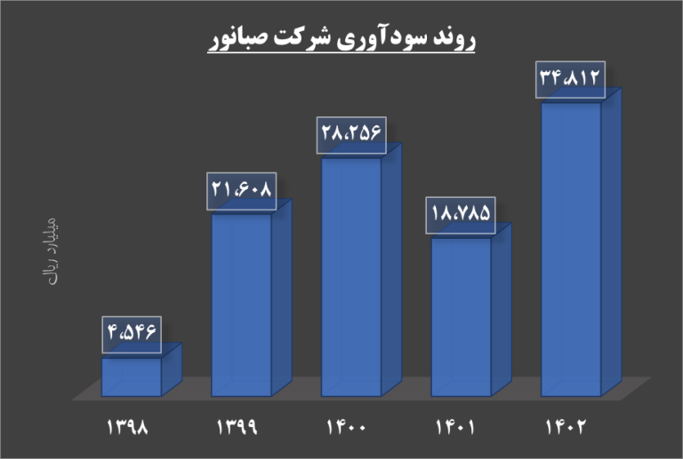جایگاه مستحکم صبانور در بازار/ حاشیه امن صبانور با تولید محصولات با کیفیت