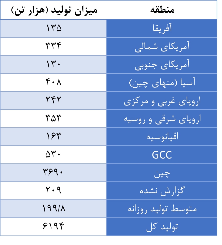 تولید جهانی آلومینیوم در ماه جولای