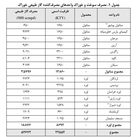 رقم عدم‌النفع دولت از قطع خوراک گاز پتروشیمی‌ها؛ نیم میلیارد دلار