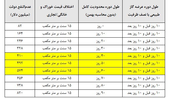رقم عدم‌النفع دولت از قطع خوراک گاز پتروشیمی‌ها؛ نیم میلیارد دلار