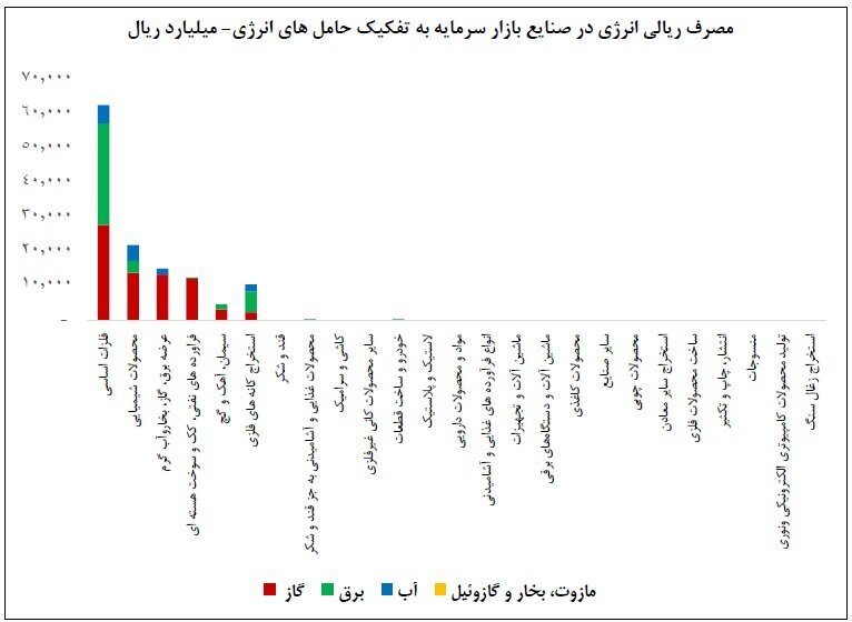 کاهش ۱۹ درصدی عرضه برق به صنایع بورسی در تیر ۱۴۰۳