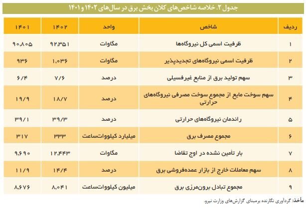 هشدار بازوی پژوهشی مجلس؛ روند ناترازی برق از سال ۱۴۰۰ به این‌سو شدت گرفته است