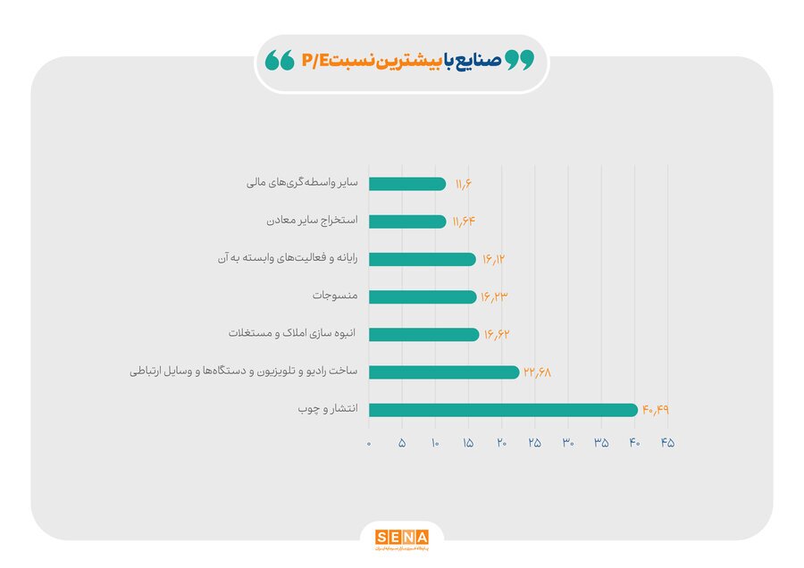 کاهش ۴۴ درصدی نسبت قیمت به درآمد (P/E) صنایع در ۱۷ ماه گذشته/ میانگین P/E صنایع بورسی از محدوده ۱۰.۸ در فروردین پارسال به پایین‌تر از ۶ مرتبه در تابستان امسال رسیده است