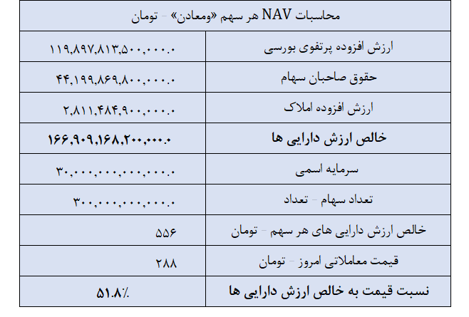 ارزش ذاتی بالای سهام «ومعادن» به نسبت قیمت فعلی در بازار سرمایه ارزش ذاتی بالای سهام «ومعادن» به نسبت قیمت فعلی در بازار سرمایه