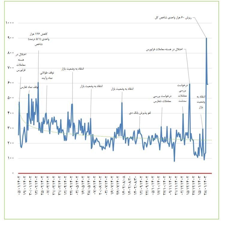 رشد ۹۱ درصدی تماسهای پاسخ داده شده در بازار سرمایه رشد ۹۱ درصدی تماسهای پاسخ داده شده در بازار سرمایه