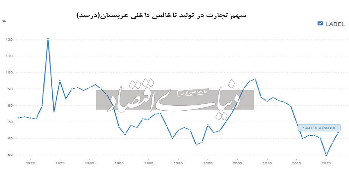 عربستان در مسیر تنوع‏‏‌بخشی به اقتصاد