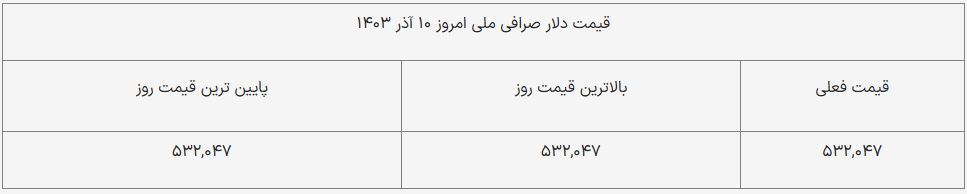 قیمت دلار امروز ۱۰ آذر ۱۴۰۳ + جدول