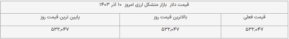 قیمت دلار امروز ۱۰ آذر ۱۴۰۳ + جدول