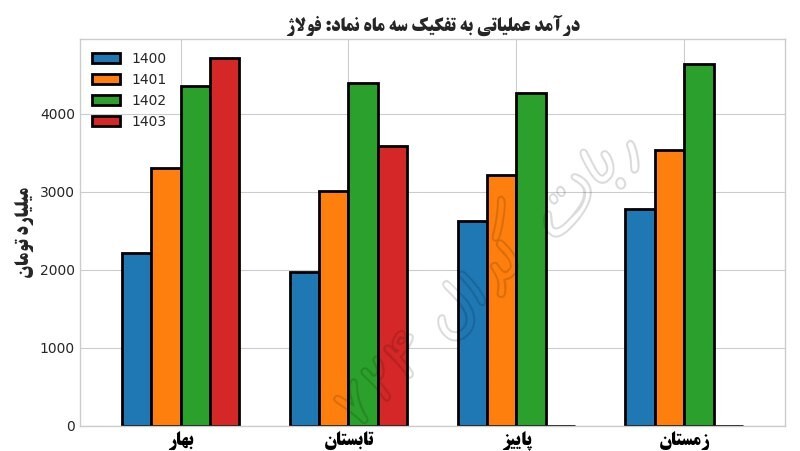 فولاژ ۲۴۲ ریال سود محقق کرد